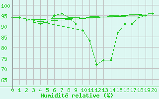 Courbe de l'humidit relative pour Burgwald-Bottendorf