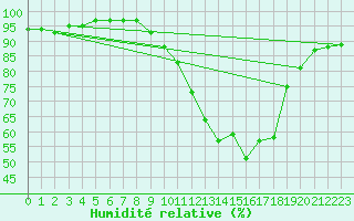 Courbe de l'humidit relative pour Gros-Rderching (57)