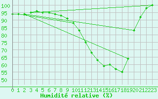 Courbe de l'humidit relative pour Millau - Soulobres (12)