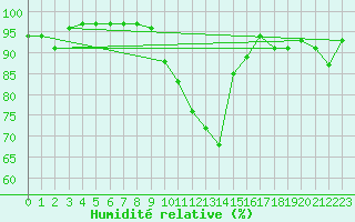 Courbe de l'humidit relative pour Nancy - Ochey (54)