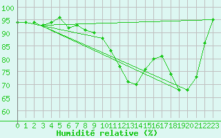 Courbe de l'humidit relative pour La Brvine (Sw)