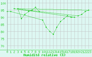 Courbe de l'humidit relative pour Emden-Koenigspolder