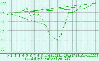 Courbe de l'humidit relative pour Aadorf / Tnikon