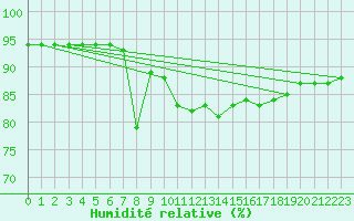 Courbe de l'humidit relative pour Saint-Haon (43)