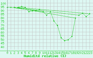 Courbe de l'humidit relative pour Payerne (Sw)