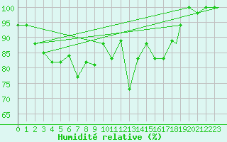 Courbe de l'humidit relative pour Al Hoceima