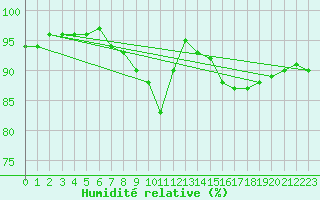 Courbe de l'humidit relative pour Shoeburyness