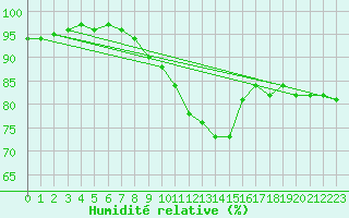 Courbe de l'humidit relative pour Manschnow