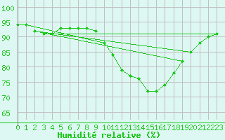 Courbe de l'humidit relative pour Hd-Bazouges (35)