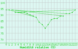Courbe de l'humidit relative pour Evreux (27)