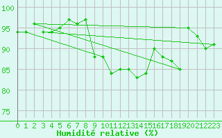 Courbe de l'humidit relative pour Shobdon