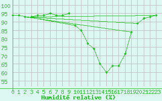 Courbe de l'humidit relative pour Saclas (91)
