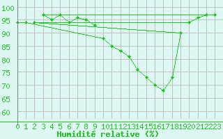 Courbe de l'humidit relative pour Manston (UK)