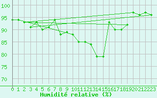 Courbe de l'humidit relative pour Saint-Nazaire (44)