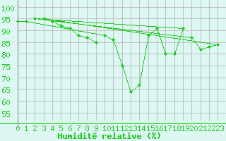 Courbe de l'humidit relative pour Chailles (41)
