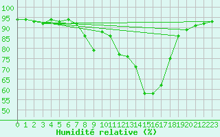 Courbe de l'humidit relative pour Gravesend-Broadness