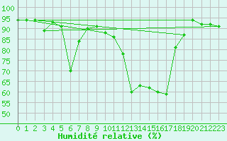 Courbe de l'humidit relative pour Ulrichen