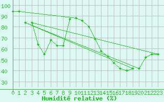 Courbe de l'humidit relative pour Perpignan (66)