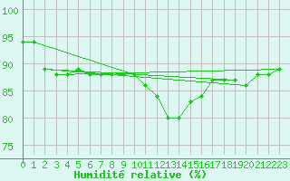 Courbe de l'humidit relative pour Merschweiller - Kitzing (57)