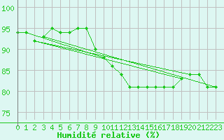 Courbe de l'humidit relative pour La Meyze (87)