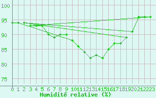 Courbe de l'humidit relative pour Gibraltar (UK)