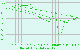 Courbe de l'humidit relative pour Zrich / Affoltern