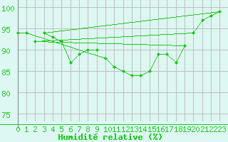 Courbe de l'humidit relative pour Gumpoldskirchen