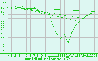 Courbe de l'humidit relative pour Saint Veit Im Pongau