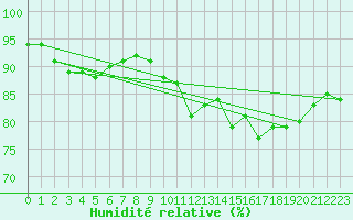 Courbe de l'humidit relative pour Biarritz (64)