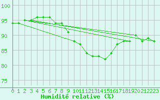 Courbe de l'humidit relative pour Skagsudde