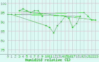 Courbe de l'humidit relative pour Fontenermont (14)