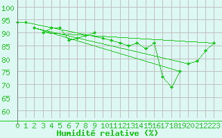 Courbe de l'humidit relative pour Herstmonceux (UK)