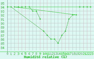 Courbe de l'humidit relative pour Saint Wolfgang