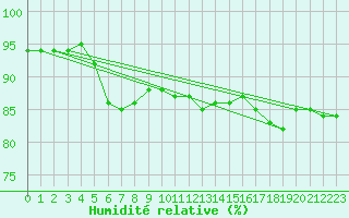 Courbe de l'humidit relative pour Cap de la Hague (50)
