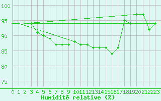 Courbe de l'humidit relative pour Pontoise - Cormeilles (95)