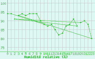 Courbe de l'humidit relative pour Belm