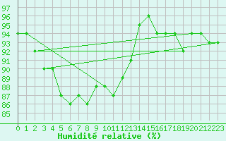 Courbe de l'humidit relative pour Pudasjrvi lentokentt