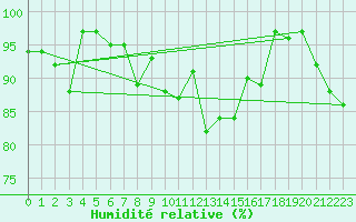 Courbe de l'humidit relative pour Meiringen