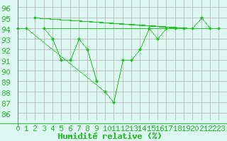 Courbe de l'humidit relative pour Puerto de San Isidro