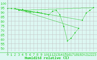 Courbe de l'humidit relative pour Le Perrier (85)