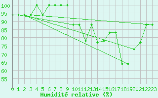 Courbe de l'humidit relative pour Croisette (62)