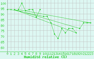 Courbe de l'humidit relative pour Monte Real Mil.