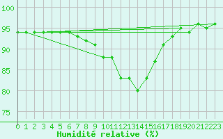 Courbe de l'humidit relative pour Fredrika