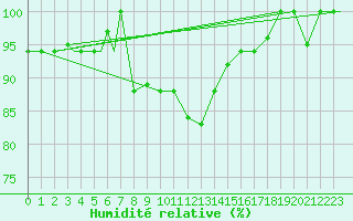 Courbe de l'humidit relative pour Bandirma