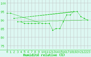 Courbe de l'humidit relative pour Payerne (Sw)