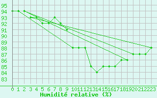 Courbe de l'humidit relative pour Utsira Fyr