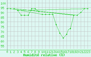 Courbe de l'humidit relative pour Meknes