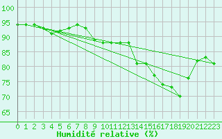Courbe de l'humidit relative pour Pontoise - Cormeilles (95)