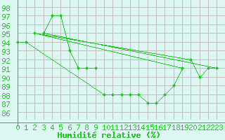 Courbe de l'humidit relative pour Bourg-en-Bresse (01)