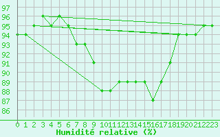 Courbe de l'humidit relative pour Luka